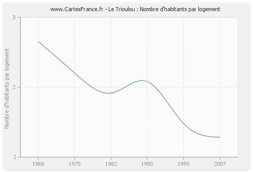 Le Trioulou : Nombre d'habitants par logement